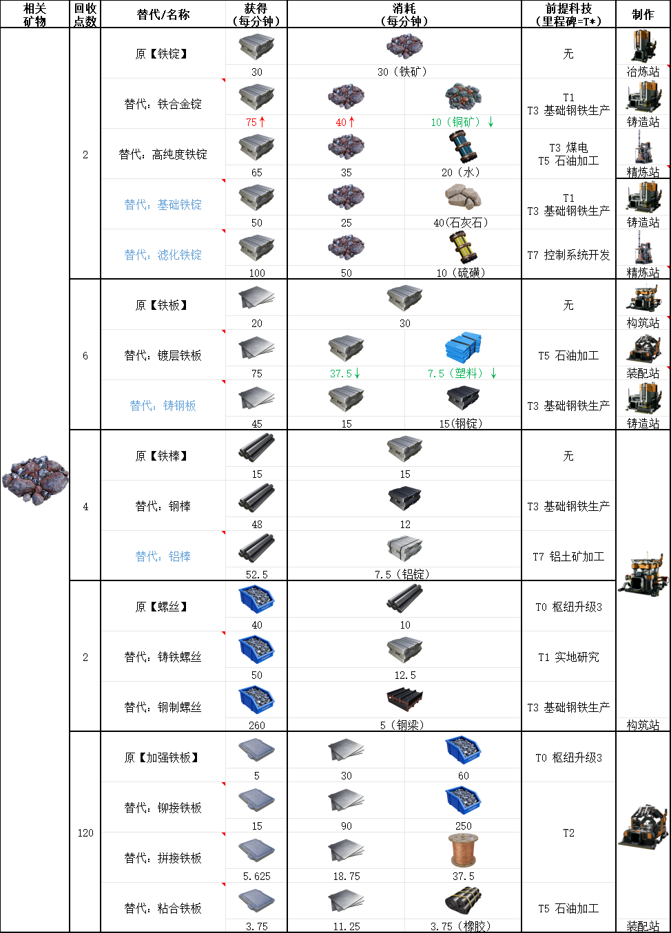 幸福工厂铁矿石有什么用 铁石功用途详解