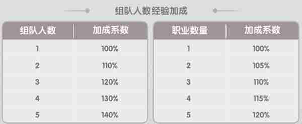 仙境传说新启航怎么组队 组队方法一览