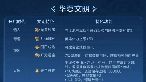 世界启元S2赛季选哪个文明 世界启元S2赛季文明推荐