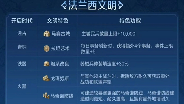 世界启元S2赛季选哪个文明 世界启元S2赛季文明推荐