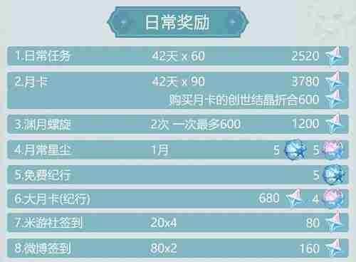 原神4.3能攒多少原石 原神4.3版本原石统计