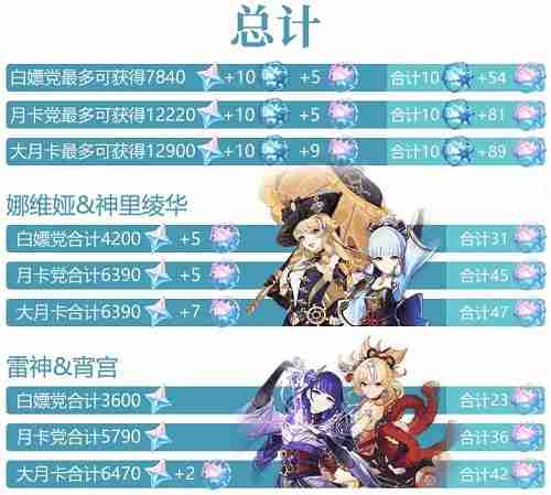 原神4.3能攒多少原石 原神4.3版本原石统计