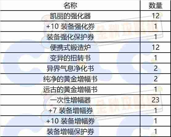 dnf秋之风通行证奖励是什么 秋之风通行证材料礼盒装扮奖励介绍