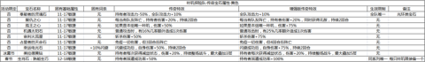 咔叽探险队黄色传奇宝石特性详情 咔叽探险队黄色传奇宝石特性攻略