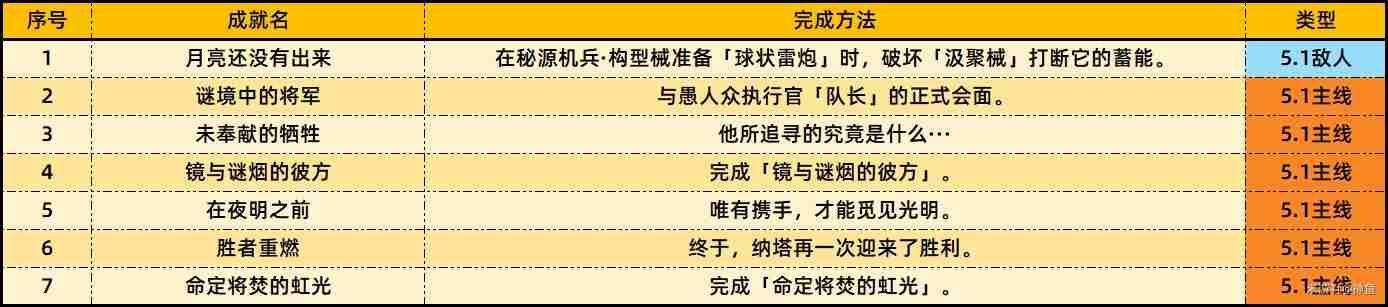 原神5.1版本新增成就有哪些 原神5.1版本新增成就一览