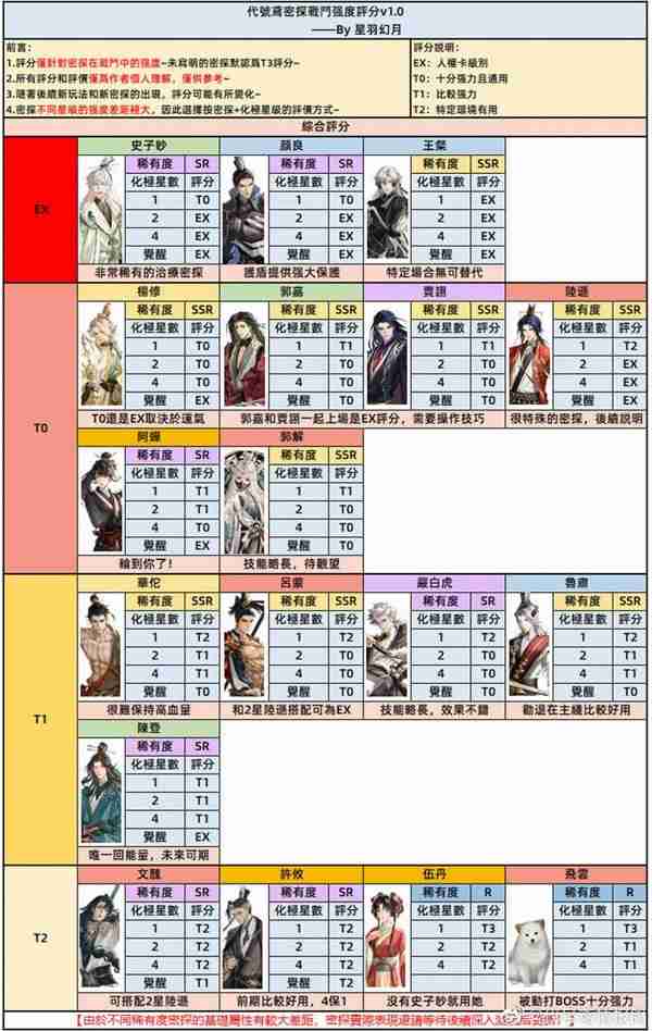 代号鸢主线推图需要注意什么 代号鸢主线推图注意事项