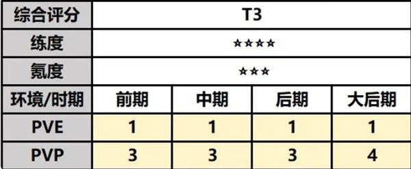 最强祖师白千儿值不值得培养 白千儿角色技能定位及强度详细介绍