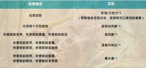 问道林更新的信物怎么获取一览 问道林更新的信物怎么获取介绍