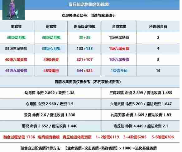 创造与魔法青丘仙宠合成材料配方资质大全
