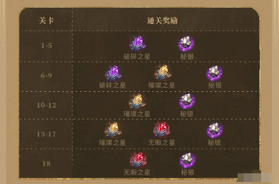 潮汐守望者神器材料副本怎么刷 神器材料副本打法攻略