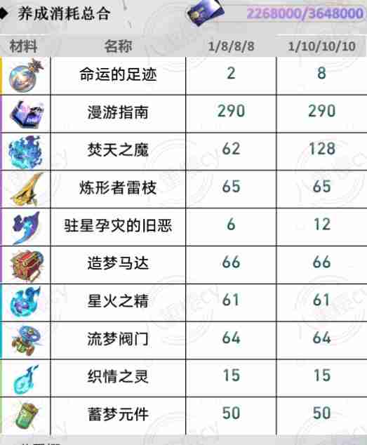 崩坏星穹铁道黄泉/砂金/加拉赫养成材料