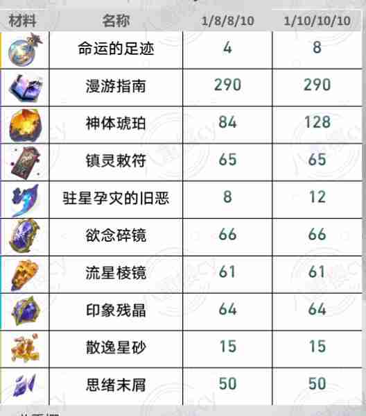崩坏星穹铁道黄泉/砂金/加拉赫养成材料
