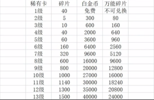 逃跑吧少年道具卡怎么升级 逃跑吧少年道具卡升级列表