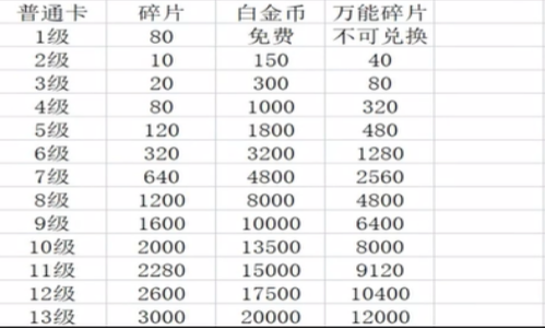 逃跑吧少年道具卡怎么升级 逃跑吧少年道具卡升级列表