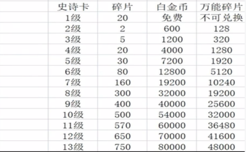 逃跑吧少年道具卡怎么升级 逃跑吧少年道具卡升级列表