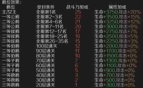 魔域手游爵位怎么获得 爵位有哪些属性加成