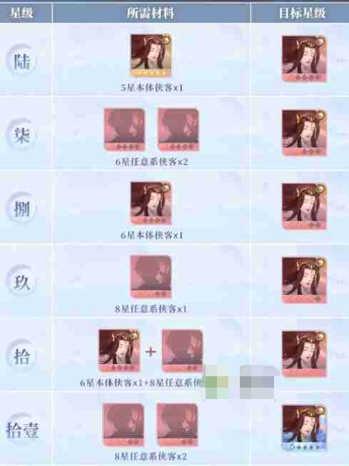 新仙剑奇侠传之挥剑问情角色升星需要材料一览