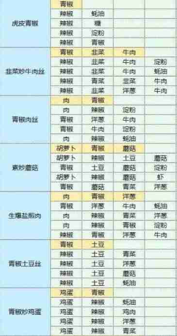 魔卡少女樱回忆钥匙食谱食物配方