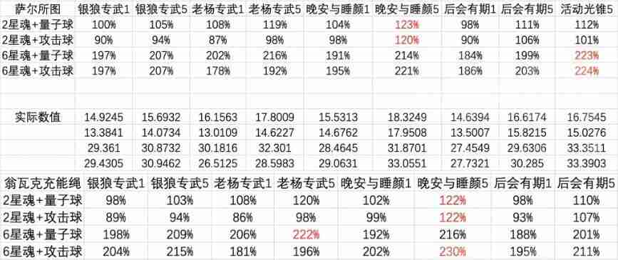 崩坏星穹铁道高命银狼四星五星光锥对比