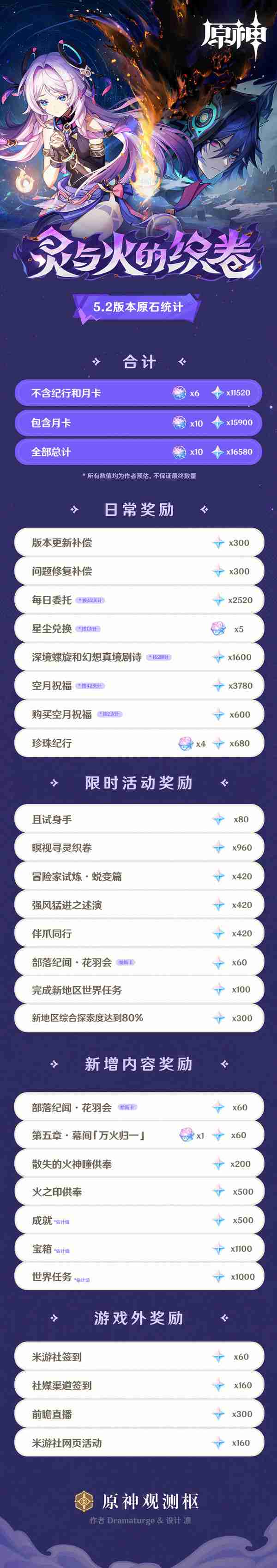 原神5.2版本有什么福利 原神5.2版本原石统计介绍
