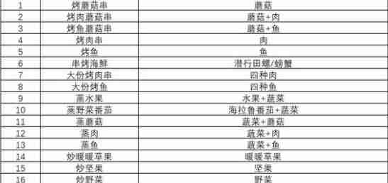 塞尔达王国之泪海拉鲁美食食谱配方一览