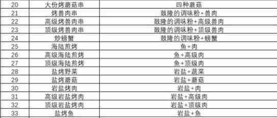 塞尔达王国之泪海拉鲁美食食谱配方一览