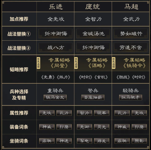三国谋定天下乐进庞统马超阵容怎么玩 乐进庞统马超阵容配置推荐