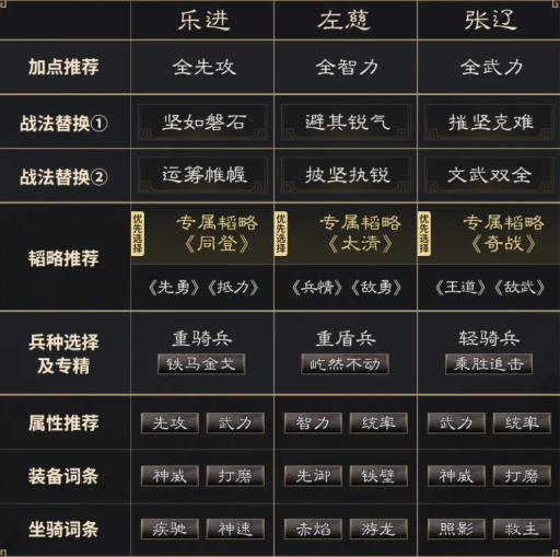 三国谋定天下乐进左慈张辽阵容怎么配 乐进左慈张辽阵容搭配攻略