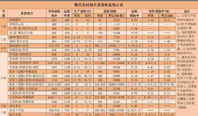 心动小镇食谱利润有多少 心动小镇食谱利润大全