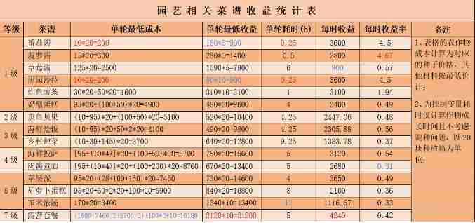 心动小镇食谱利润有多少 心动小镇食谱利润大全