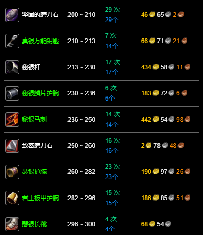 魔兽世界永久60服锻造1 300怎么快速升