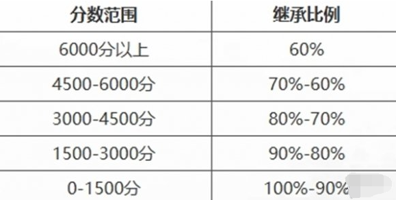 永劫无间手游段位怎么重置 段位重置规则介绍