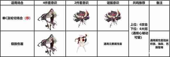 战双帕弥什露娜终焉怎么养成 露娜终焉养成攻略
