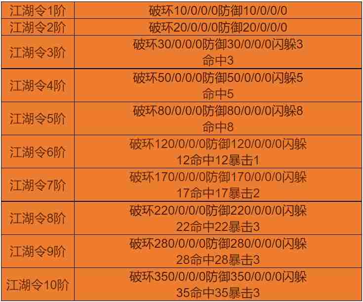 天下无双千年手游江湖令怎么获得 怎么升级江湖令