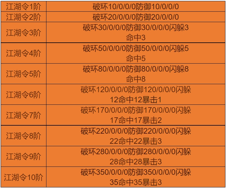 天下无双千年手游江湖令怎么获得 怎么升级江湖令
