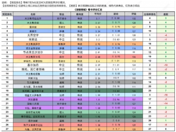 炉石传说深暗领域哪些橙卡用得多 炉石传说深暗领域哪些橙卡用得多