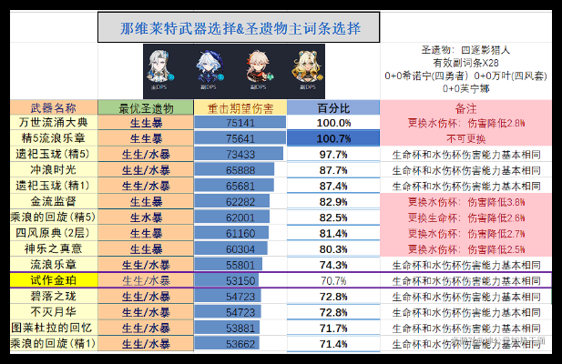 原神5.2那维莱特队友怎么选详情 原神5.2那维莱特队友怎么选攻略