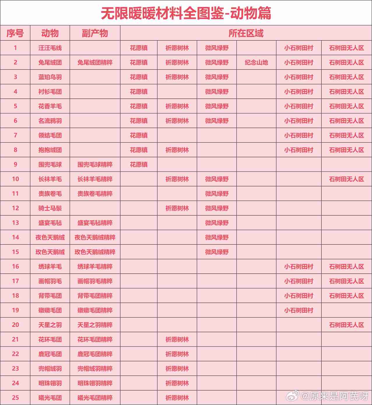 无限暖暖全材料有哪些 无限暖暖材料全图鉴位置介绍