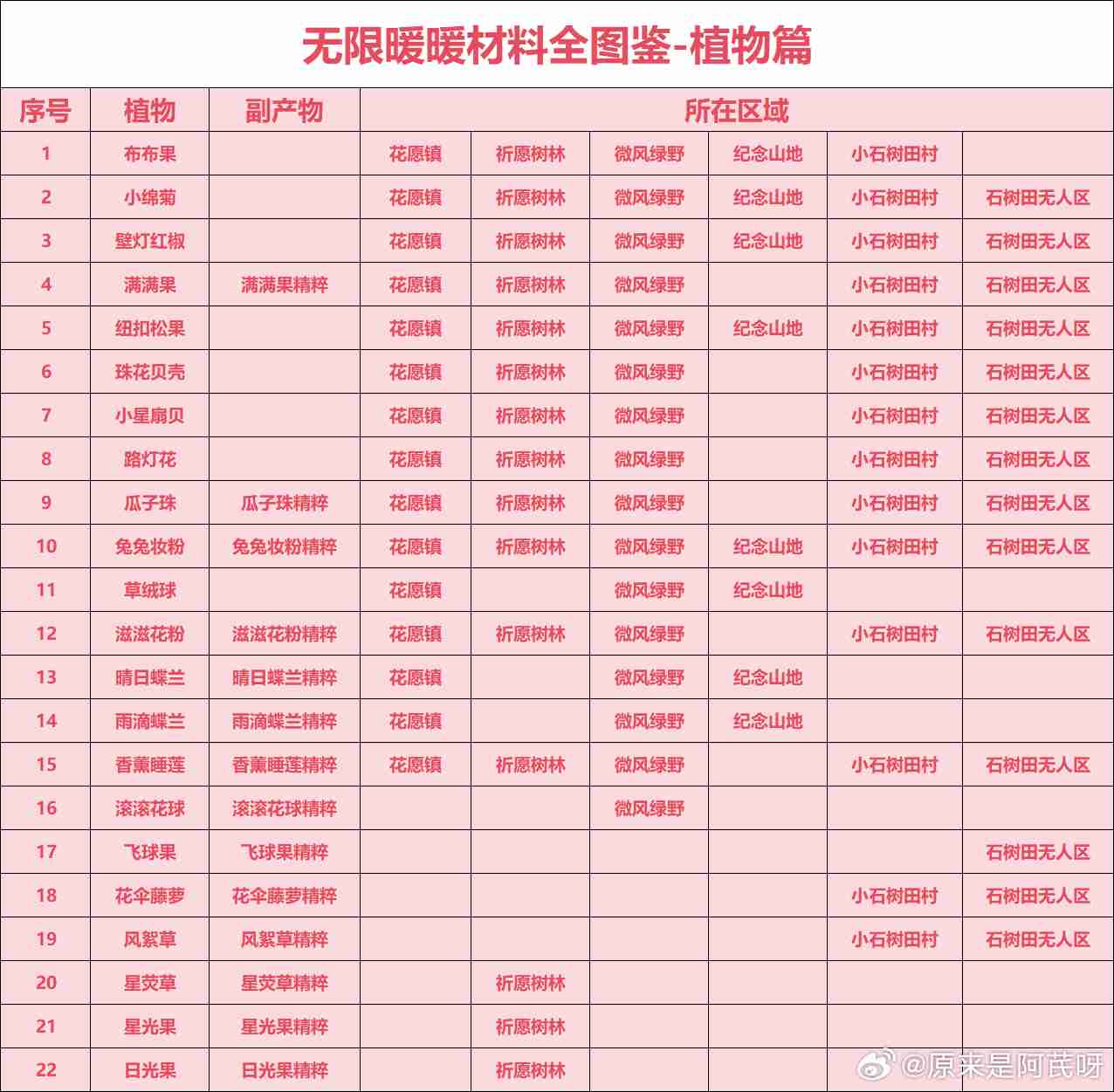 无限暖暖全材料有哪些 无限暖暖材料全图鉴位置介绍
