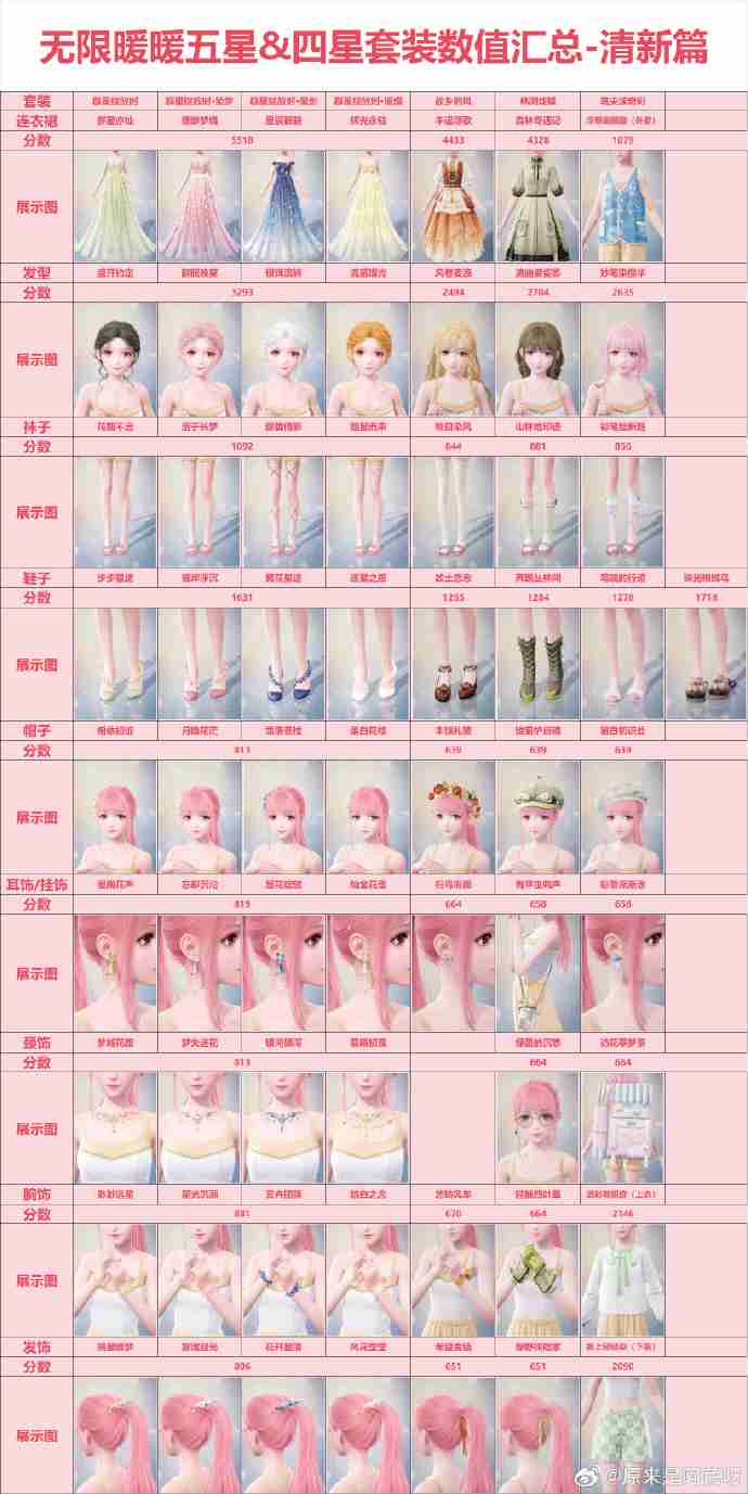 无限暖暖套装分数怎么看 无限暖暖五星四星高分套装数值介绍