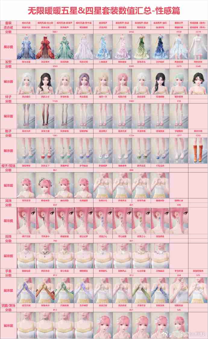无限暖暖套装分数怎么看 无限暖暖五星四星高分套装数值介绍