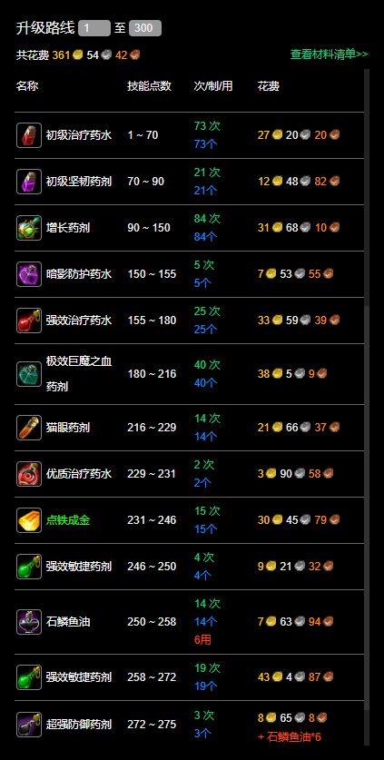 魔兽世界60服炼金1 300怎么快速升级