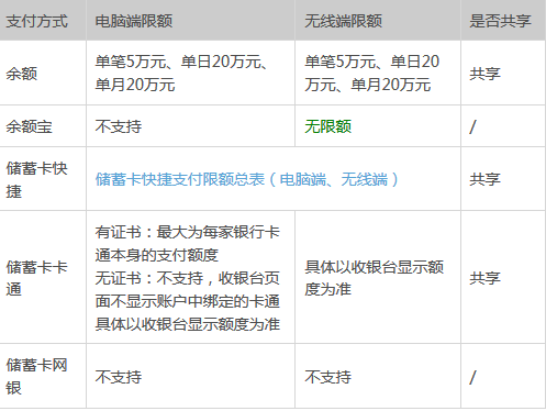 支付宝转账限额是多少 转账限额金额介绍