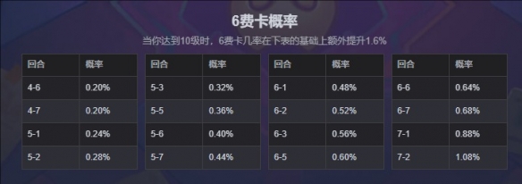 云顶之弈六费卡概率是多少 云顶之弈六费卡概率详细介绍