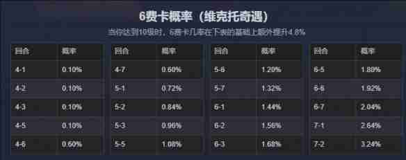 云顶之弈六费卡概率是多少 云顶之弈六费卡概率详细介绍