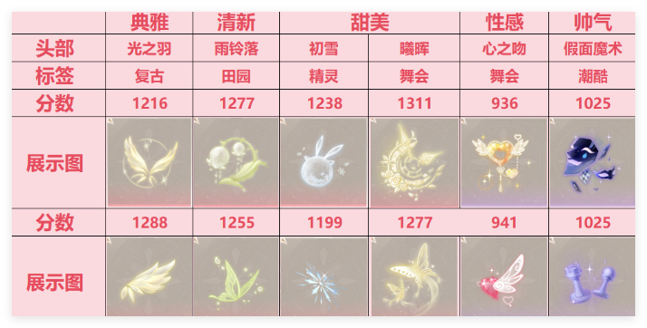 无限暖暖祝福闪光怎么搭配