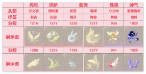 无限暖暖祝福闪光怎么搭配