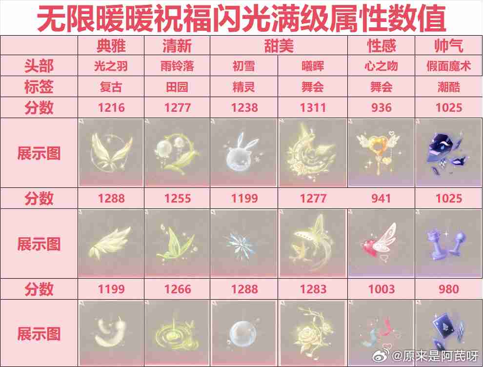 无限暖暖祝福闪光怎么搭配 无限暖暖祝福闪光玩法搭配攻略