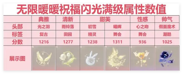 无限暖暖祝福闪光搭配方案是什么详情 无限暖暖祝福闪光搭配方案是什么攻略