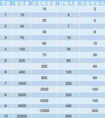 网易云音乐等级怎么划分 网易云音乐等级表